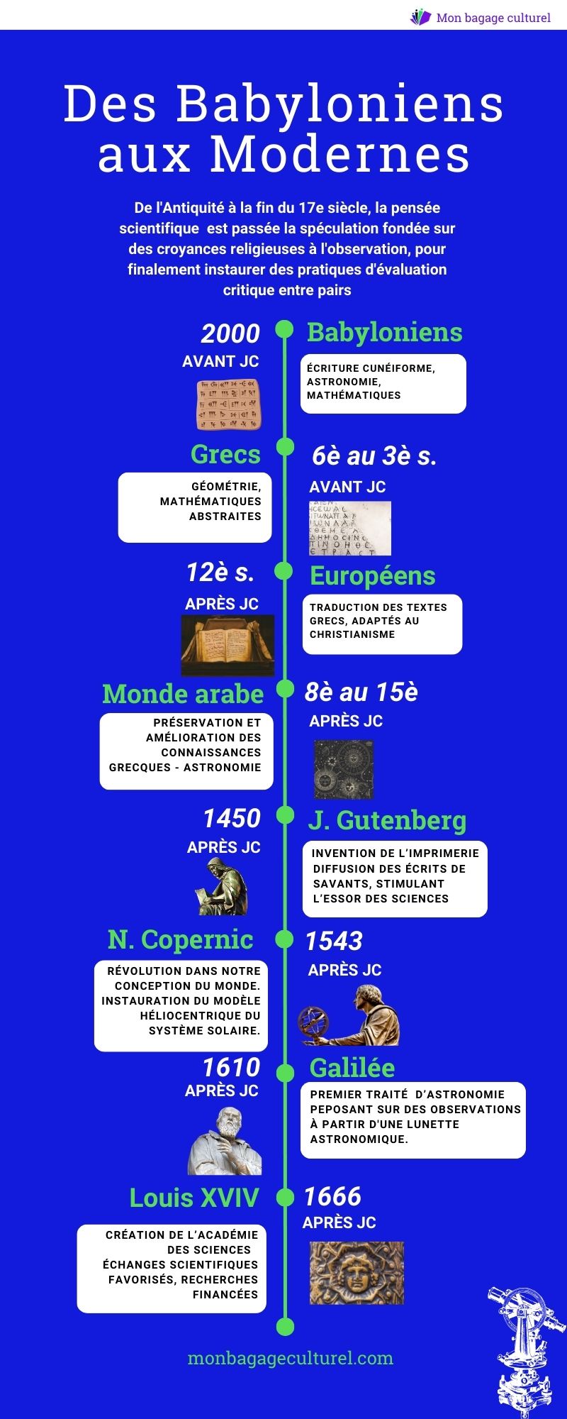 Infographie résumant l'histoire des sciences de l'Antiquité aux Modernes