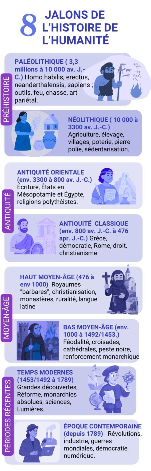 Chronologie des grandes périodes de l'humanité