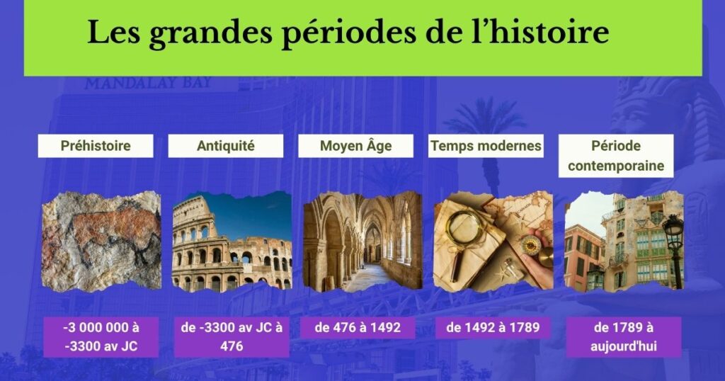 Iconographie simple montrant les 5 grandes périodes de l'Histoire