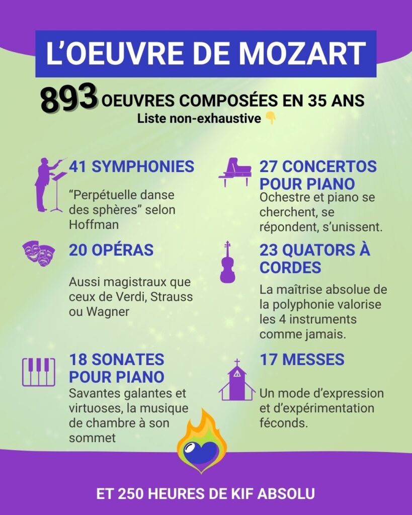 Infographie avec les principaux genres musicaux où Mozart a été prolifique