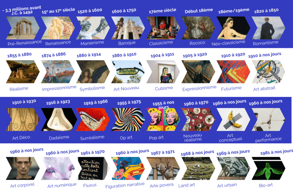 Frise simplifiée de l'histoire de l'Art de la Renaissance à nos jours