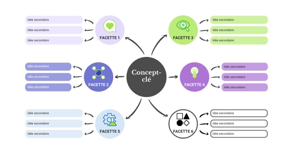 Exemple de carte mentale avec les éléments attendus