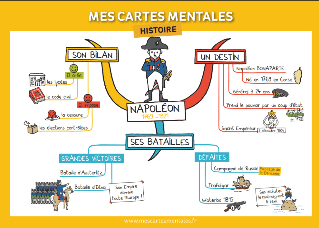 Mindmap sur Napoléon par le site mescartesmentales.fr