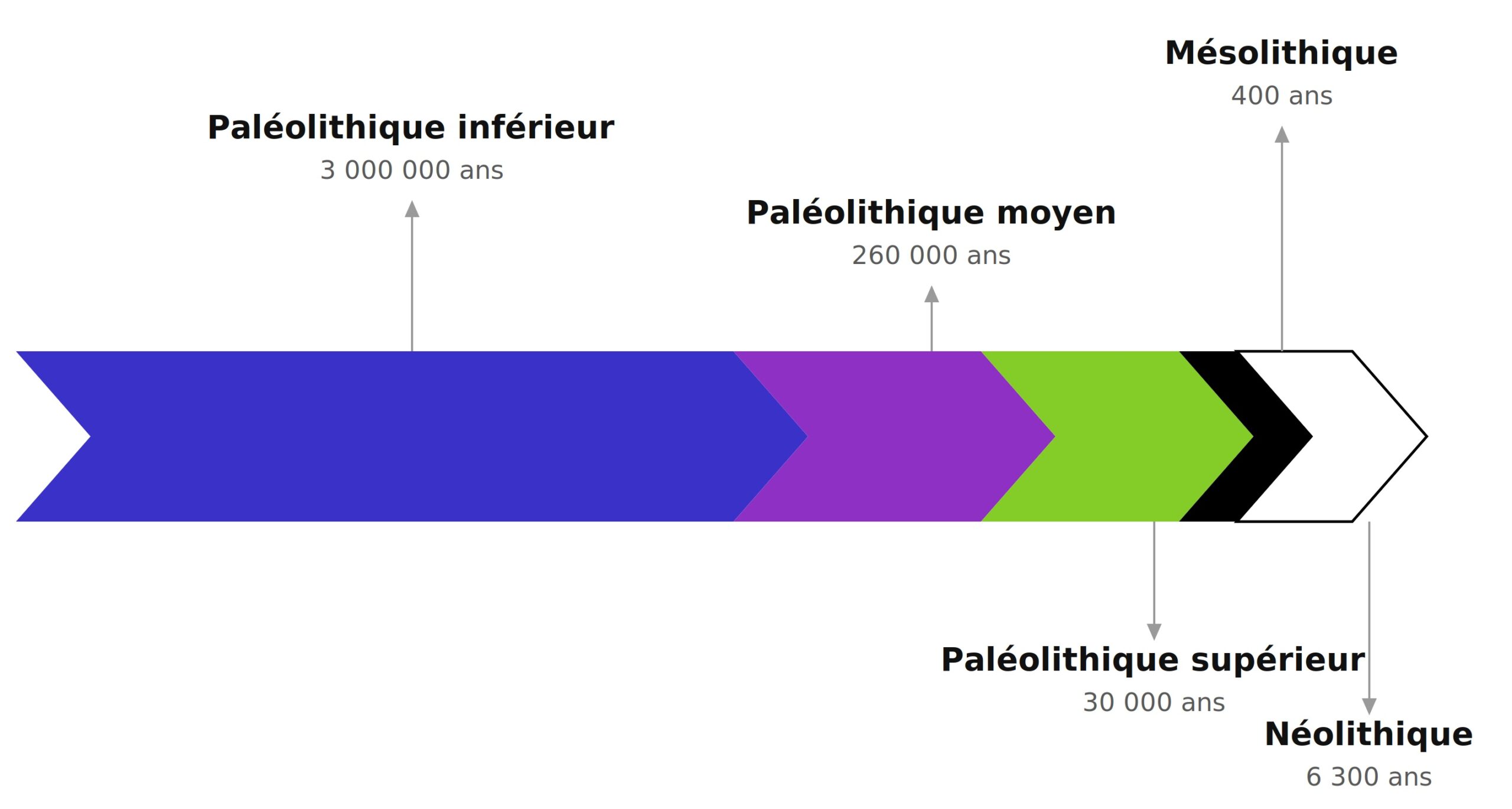 Frise préhistorique simplifiée avec les durées approximatives