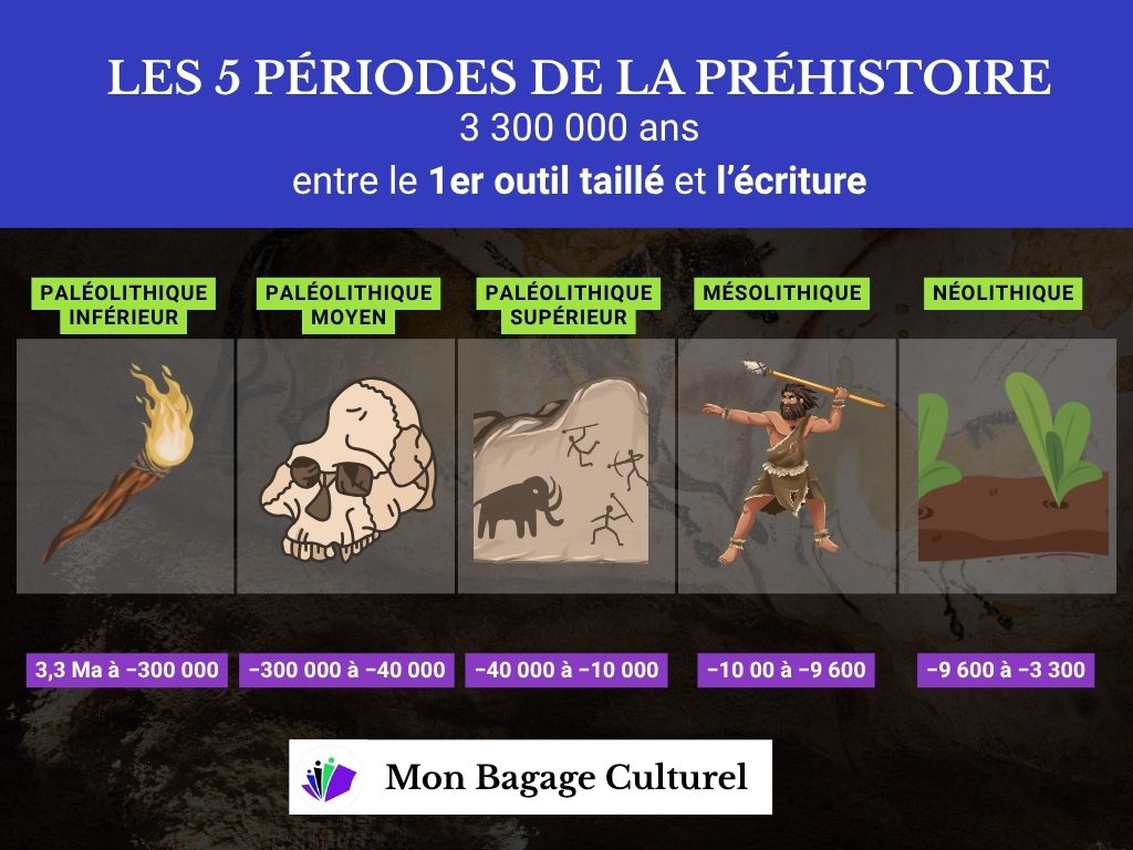 Infographies montrant les 5 principales périodes de la préhistoire : le paléolithique inférieur, le paléolithique moyen et le paléolithique inférieur, le mésolithique et le néolithique