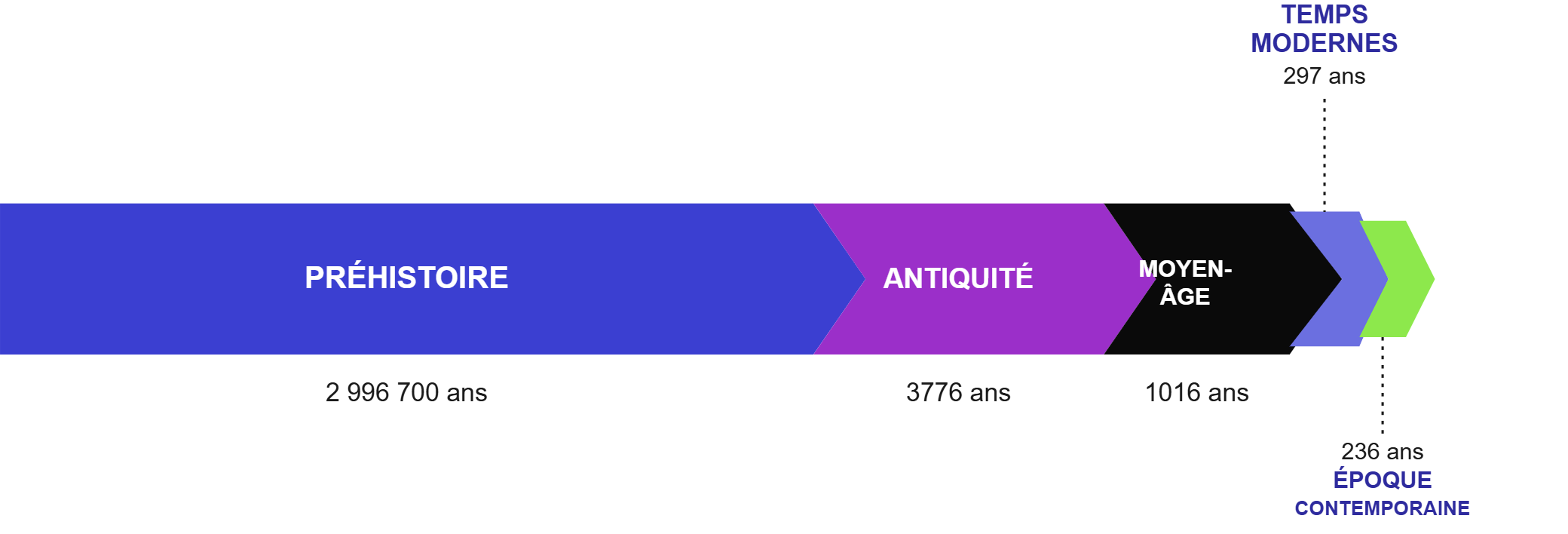 Frise des grandes périodes de l'histoire