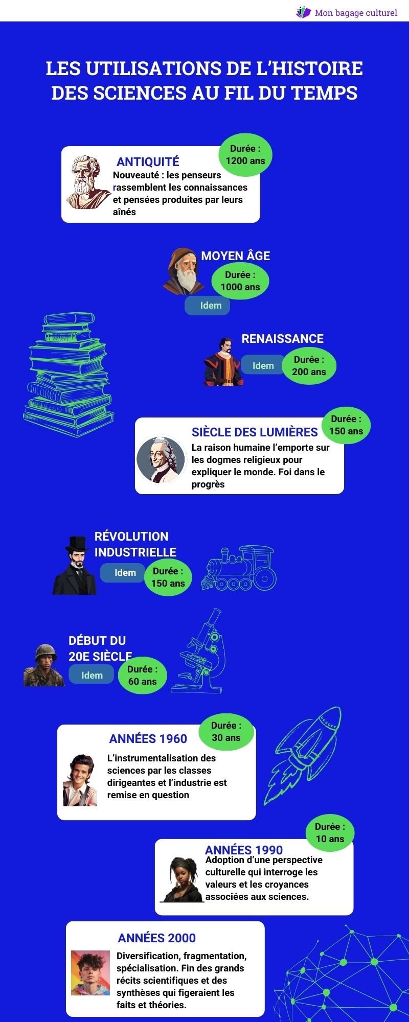 Infographie sur l'instrumentalisation de l'histoire des sciences de l'Antiquité à l'ère moderne